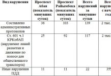 С начала года на «выделенках» в Алматы выявлено около 2,5 тыс нарушений 5 тыс нарушений